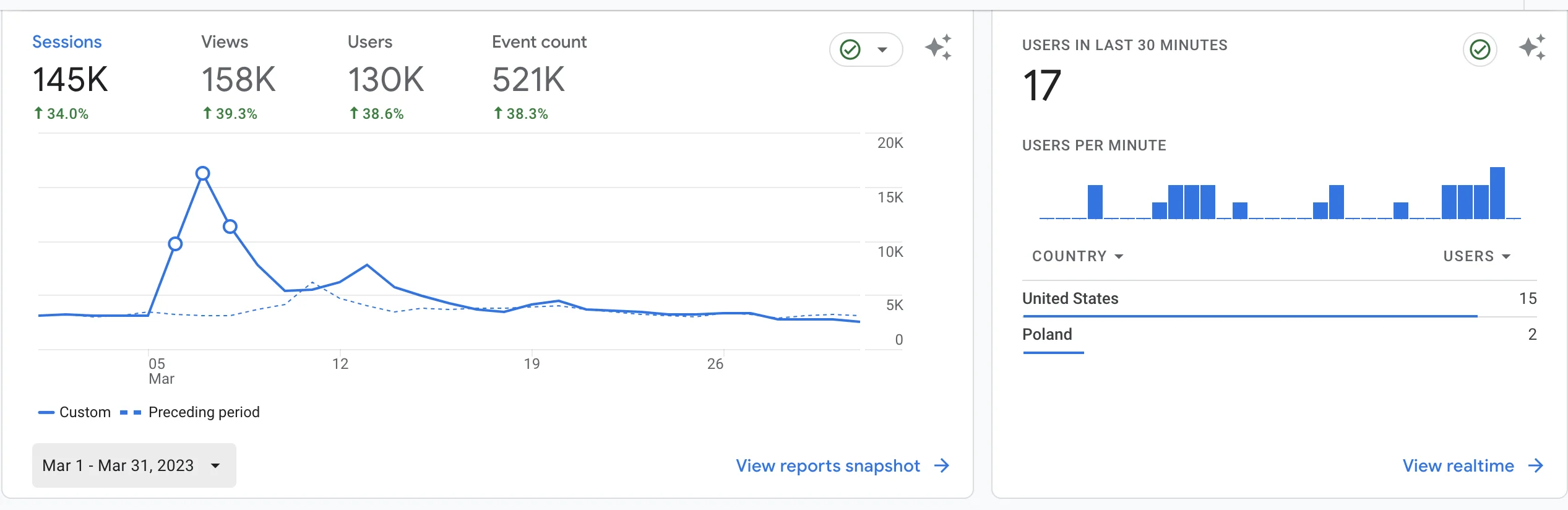 Passports-and-grub-analytics | Tomiko Harvey mediavine requirements | screenshot of google analytics